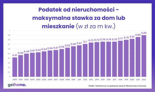 Zmiany podatków od nieruchomości w 2022 r. - zapłacimy więcej